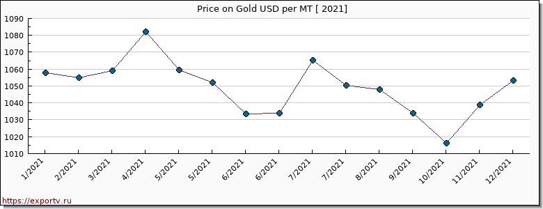 Gold price per year