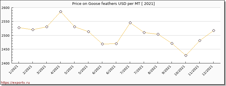 Goose feathers price per year