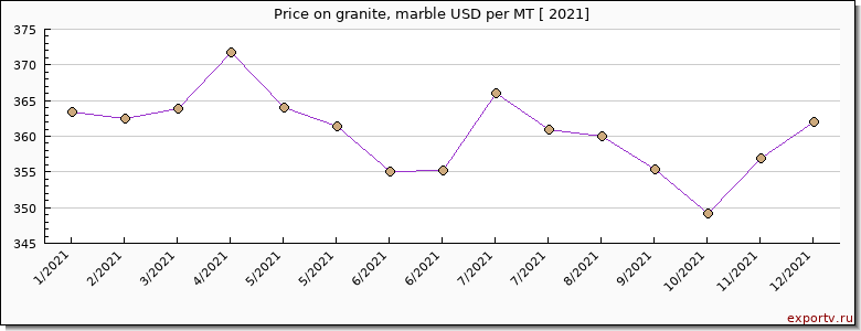 granite, marble price per year