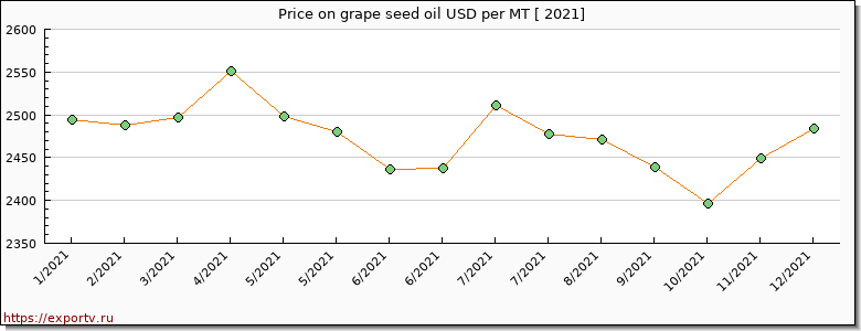grape seed oil price per year