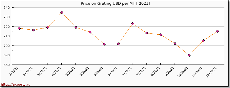 Grating price per year