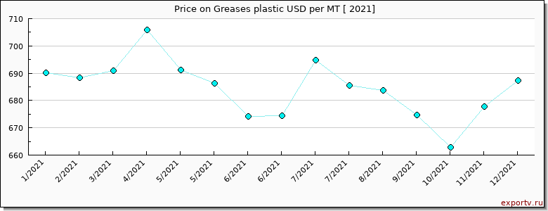 Greases plastic price per year