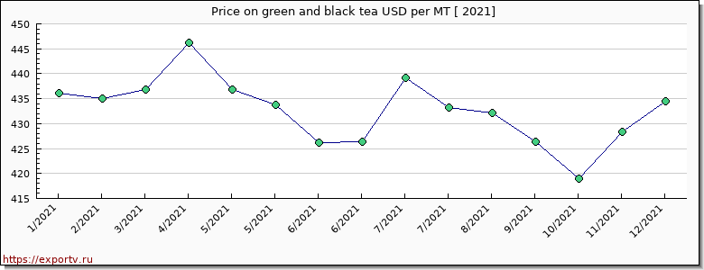 green and black tea price per year