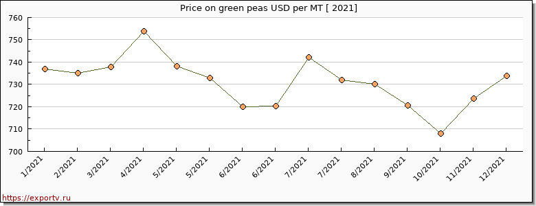 green peas price per year