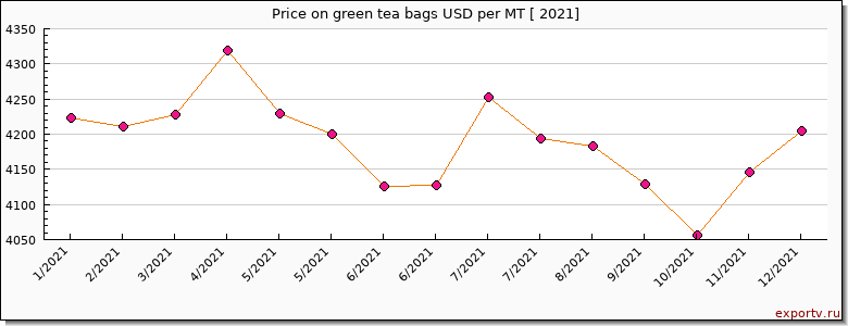 green tea bags price per year