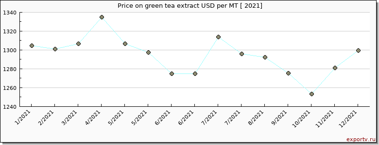 green tea extract price per year
