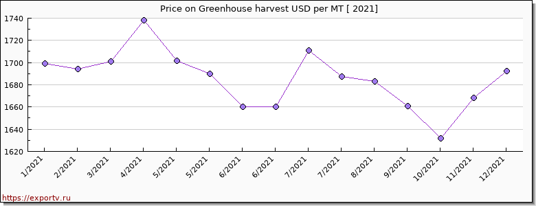 Greenhouse harvest price per year