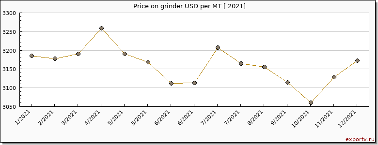 grinder price per year