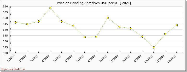 Grinding Abrasives price per year