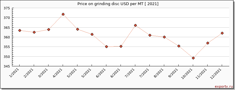 grinding disc price per year