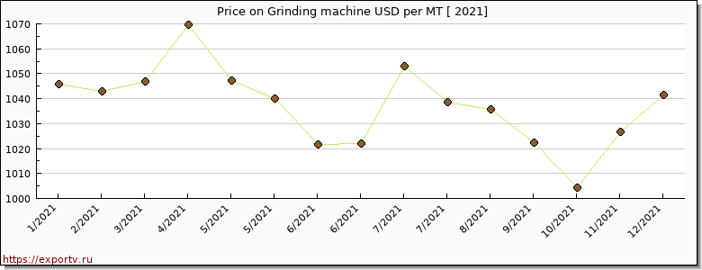 Grinding machine price per year