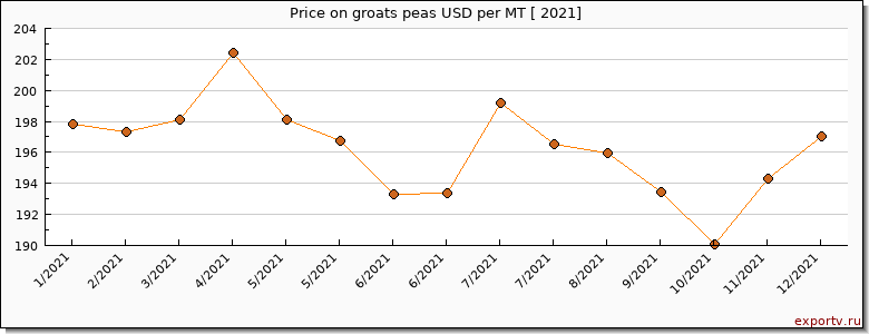 groats peas price per year