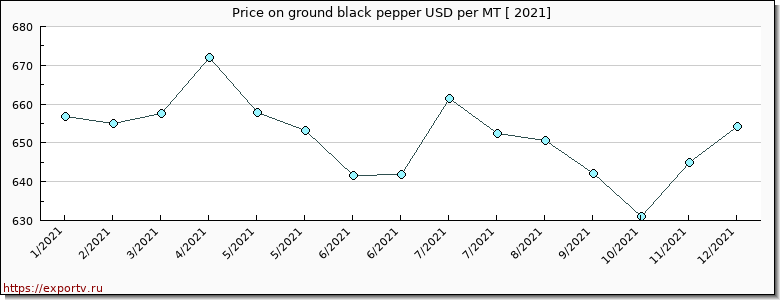 ground black pepper price per year