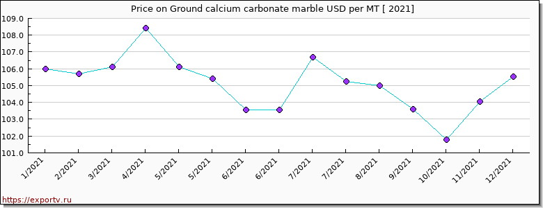 Ground calcium carbonate marble price per year