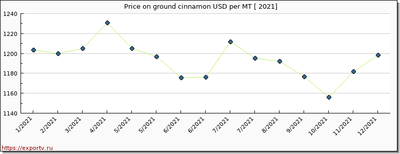ground cinnamon price per year