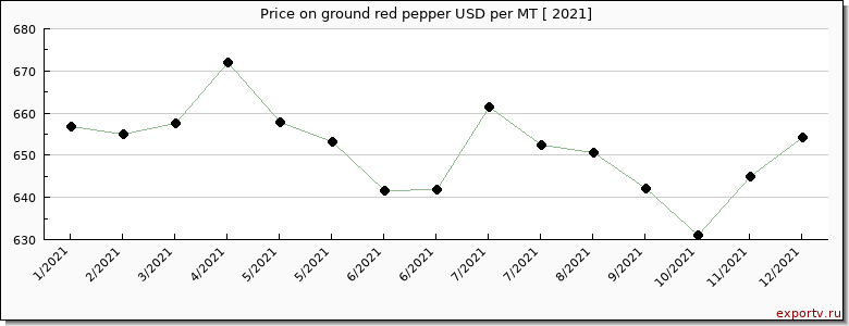 ground red pepper price per year