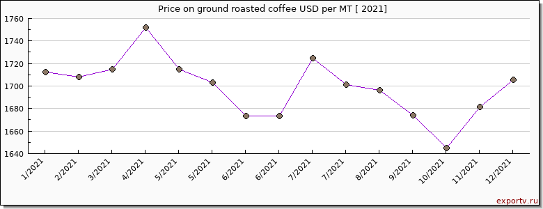 ground roasted coffee price per year
