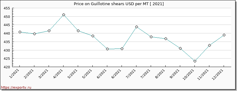 Guillotine shears price per year