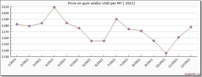 gum arabic price graph