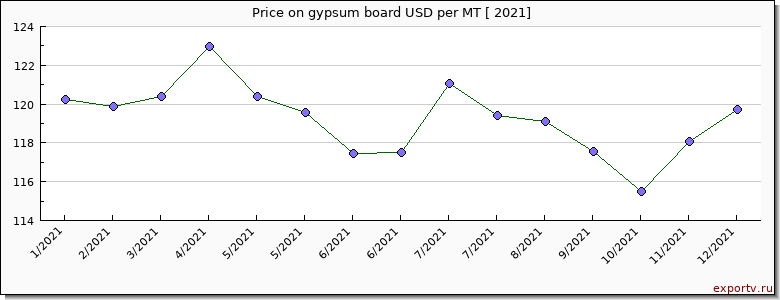 gypsum board price per year