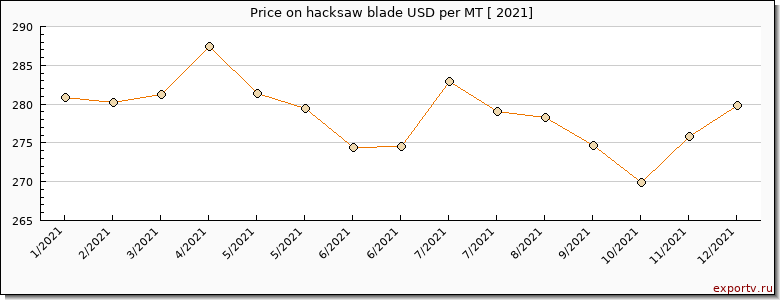 hacksaw blade price per year