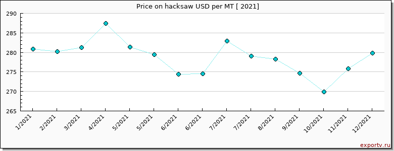 hacksaw price per year
