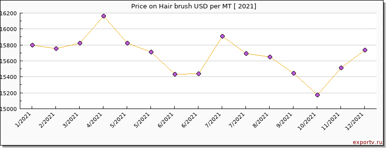 Hair brush price per year