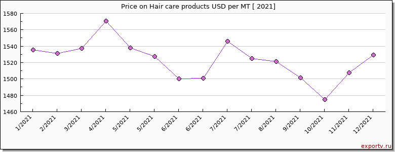 Hair care products price per year