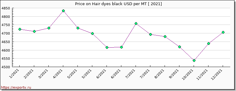 Hair dyes black price per year