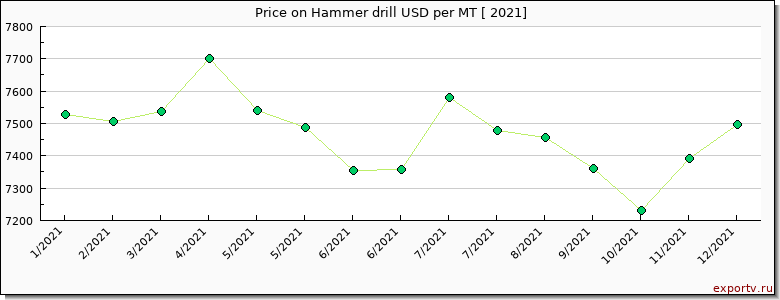 Hammer drill price per year