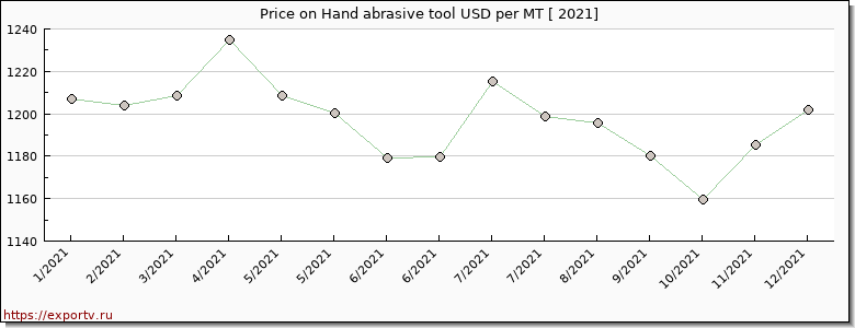 Hand abrasive tool price per year