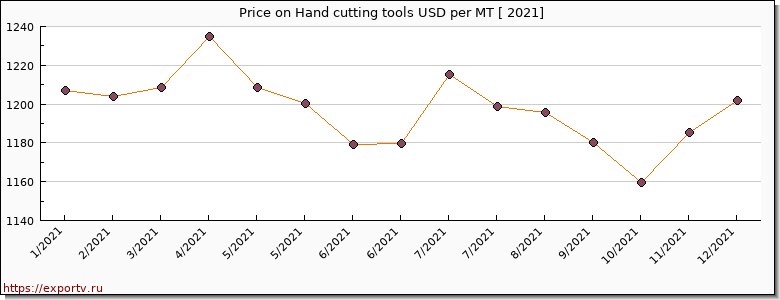 Hand cutting tools price per year