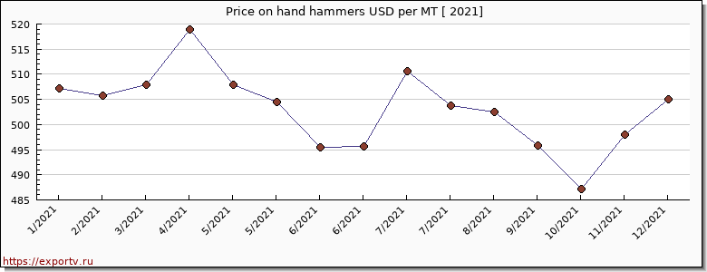 hand hammers price per year
