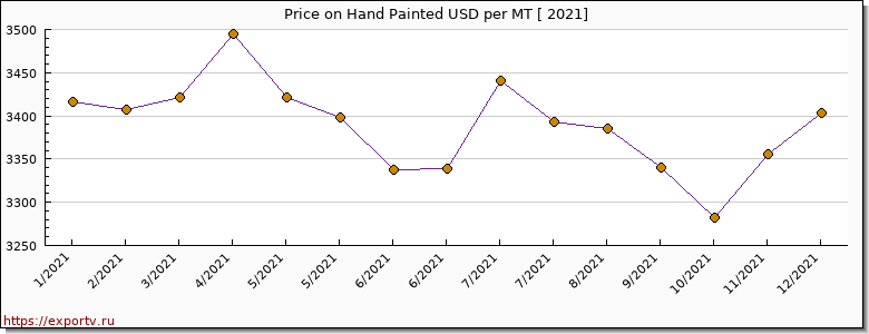 Hand Painted price per year