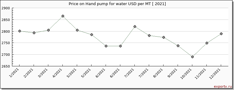 Hand pump for water price per year