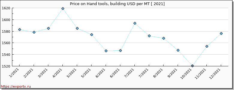 Hand tools, building price per year