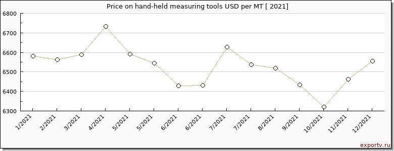 hand-held measuring tools price per year