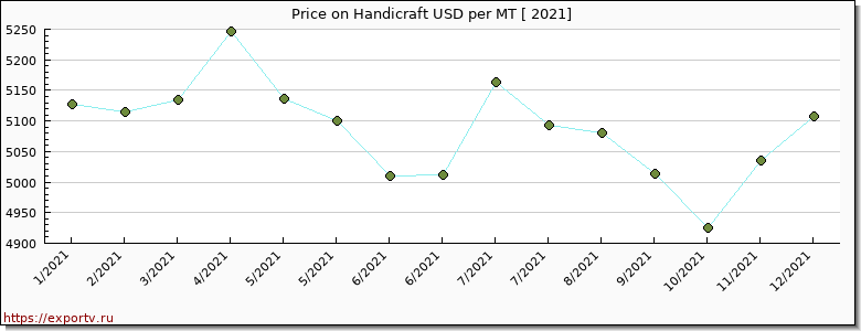 Handicraft price per year
