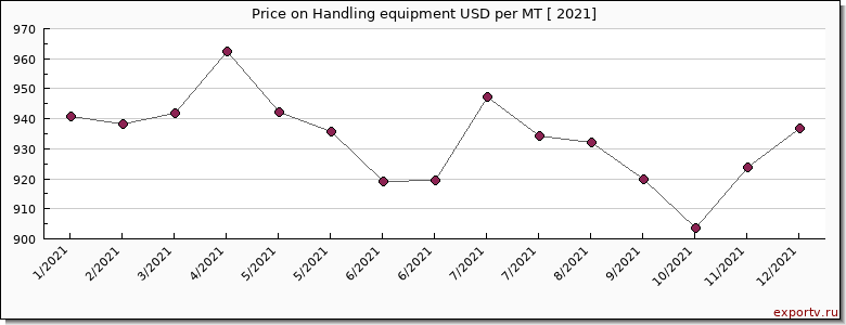 Handling equipment price per year