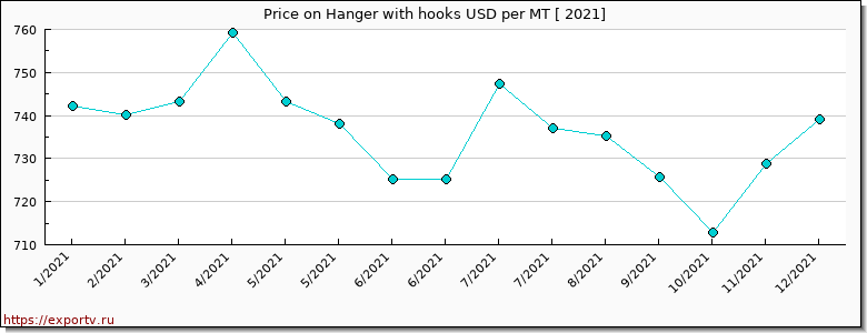 Hanger with hooks price per year