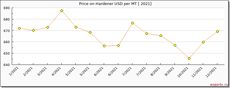 Hardener price per year