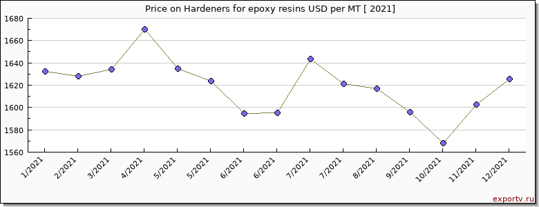 Hardeners for epoxy resins price per year