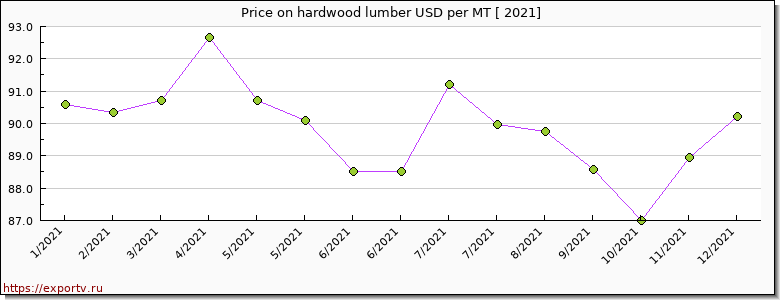 hardwood lumber price per year