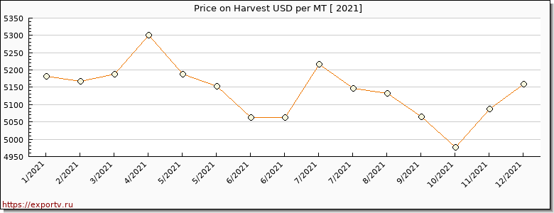 Harvest price per year