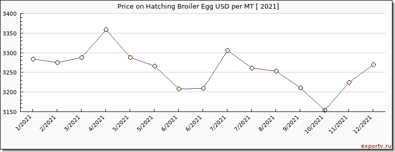 Hatching Broiler Egg price per year