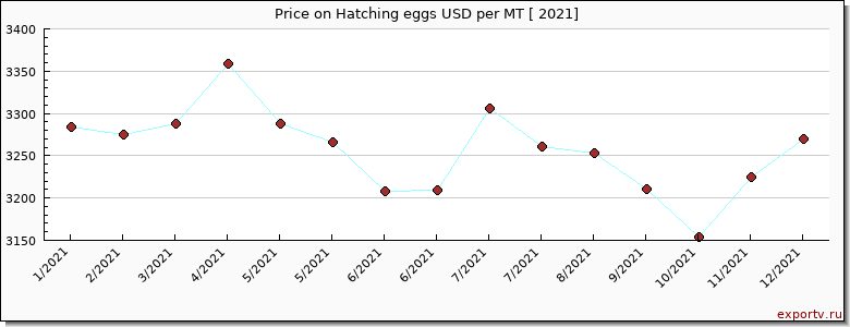 Hatching eggs price per year