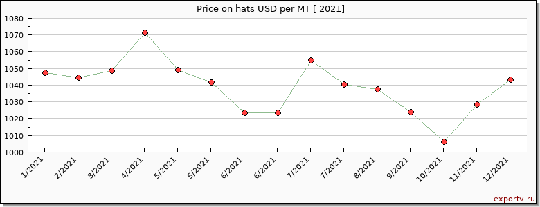 hats price per year