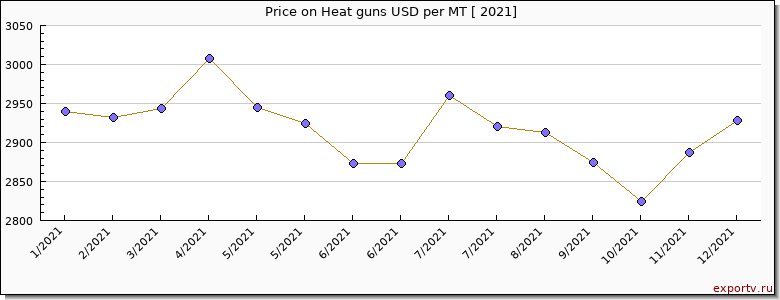 Heat guns price per year
