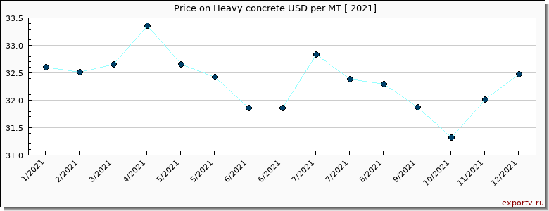Heavy concrete price per year
