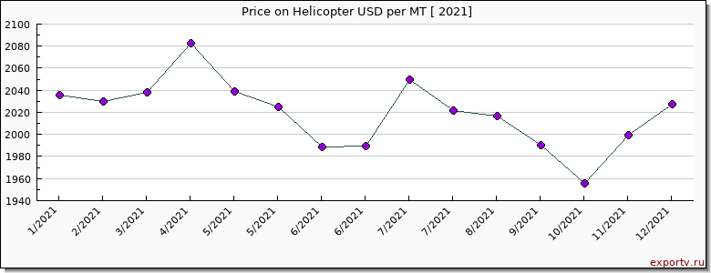 Helicopter price per year